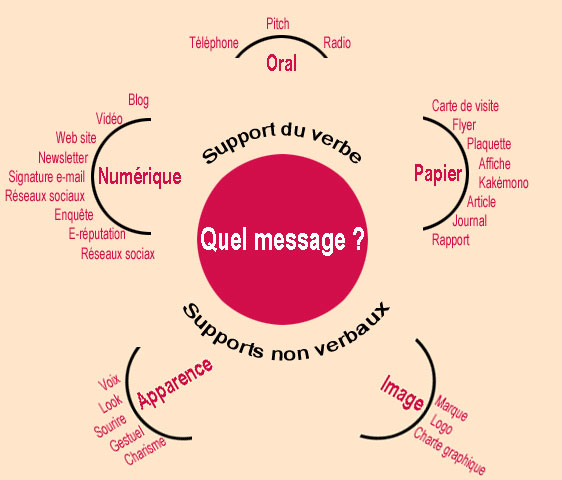 Message et  différents formats